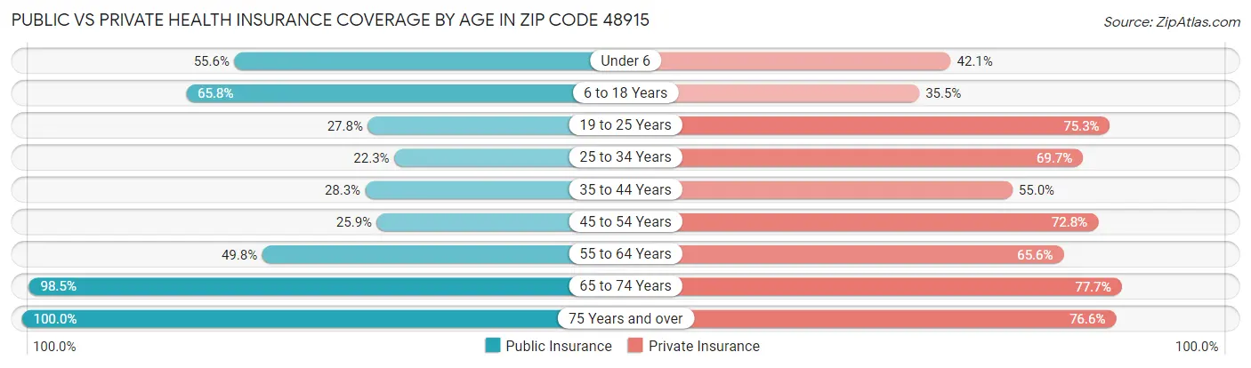 Public vs Private Health Insurance Coverage by Age in Zip Code 48915