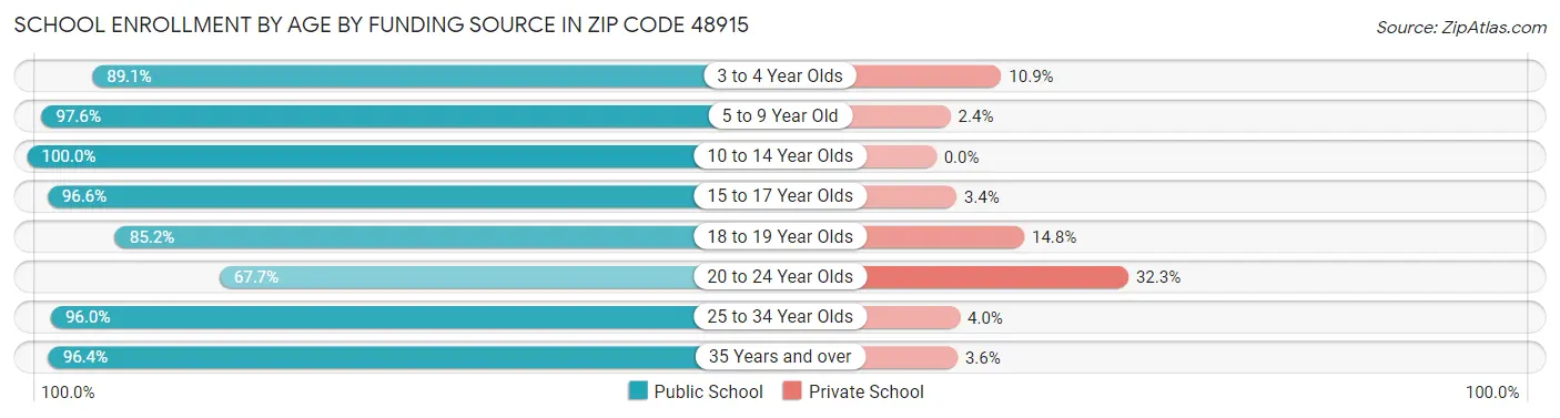 School Enrollment by Age by Funding Source in Zip Code 48915