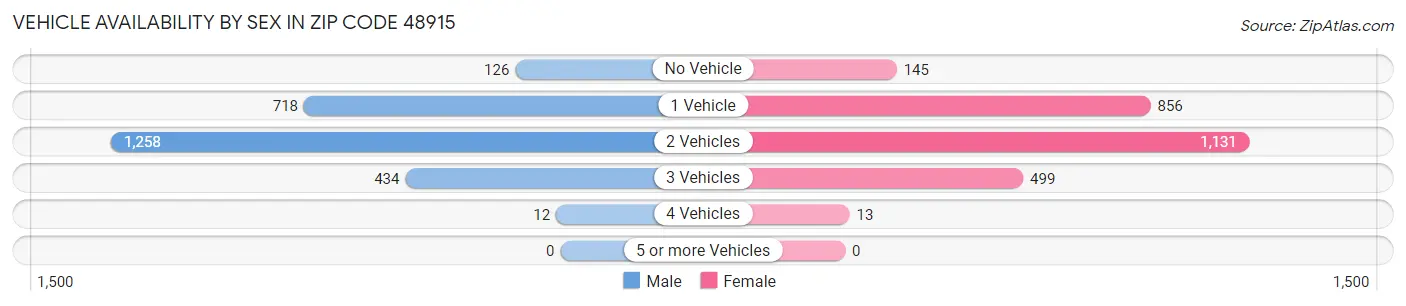 Vehicle Availability by Sex in Zip Code 48915