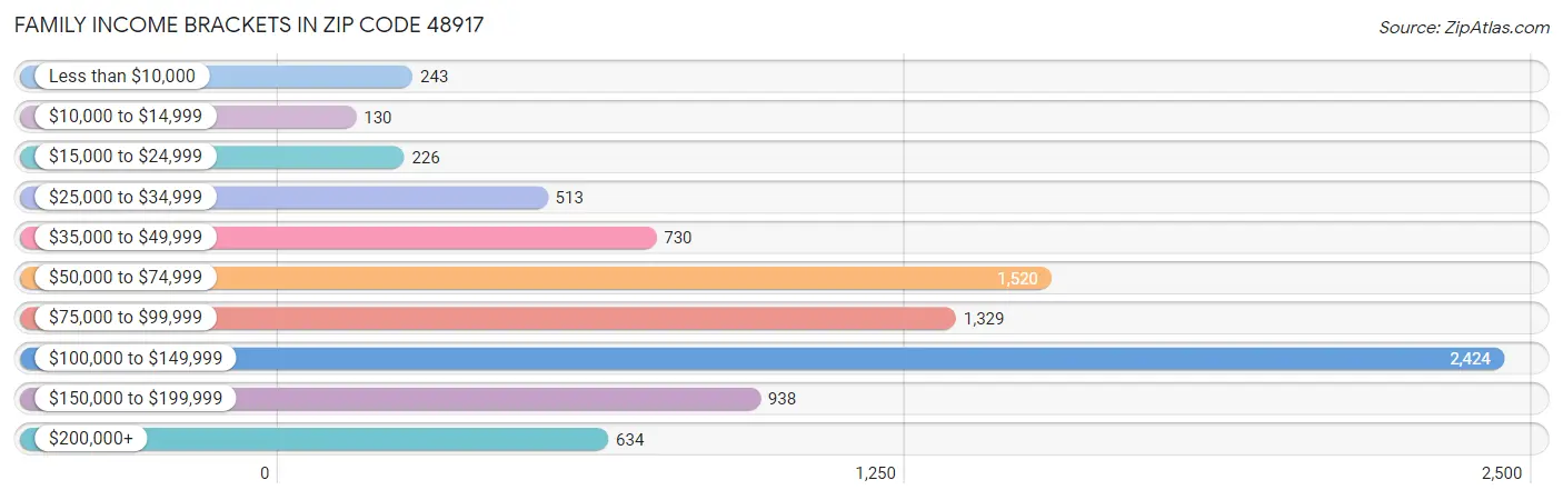 Family Income Brackets in Zip Code 48917