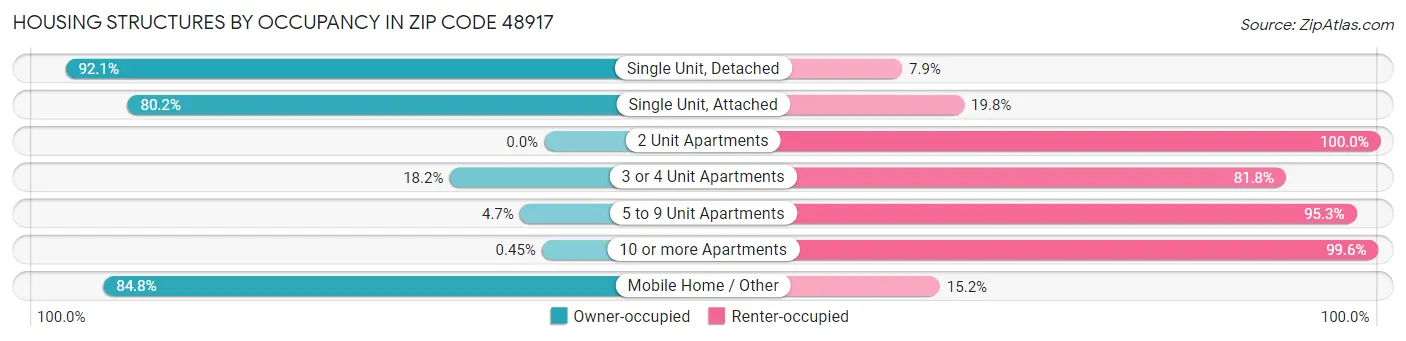 Housing Structures by Occupancy in Zip Code 48917