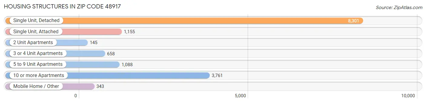 Housing Structures in Zip Code 48917