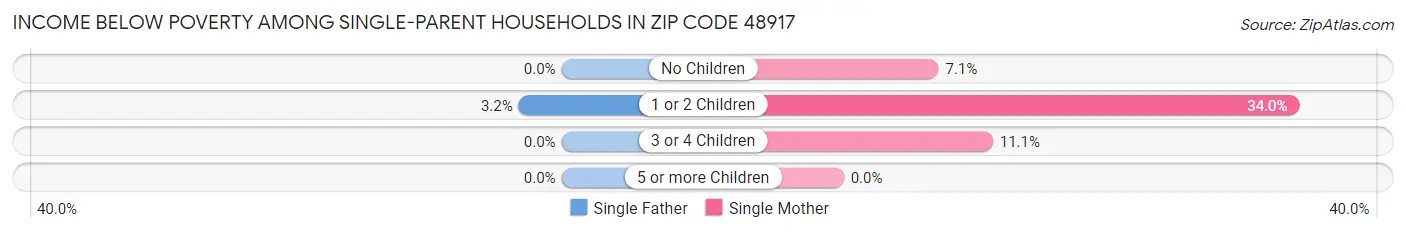 Income Below Poverty Among Single-Parent Households in Zip Code 48917