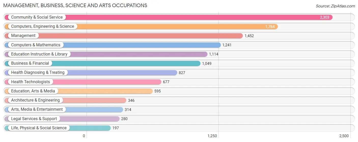 Management, Business, Science and Arts Occupations in Zip Code 48917