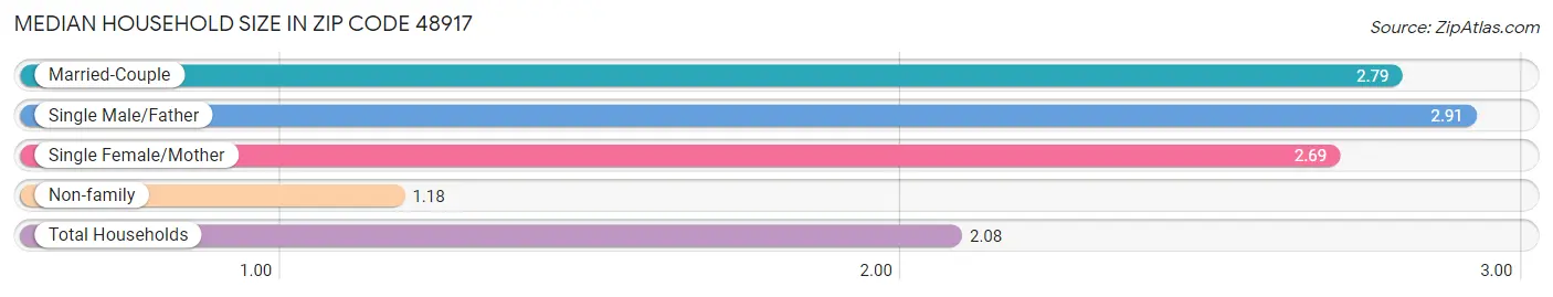 Median Household Size in Zip Code 48917