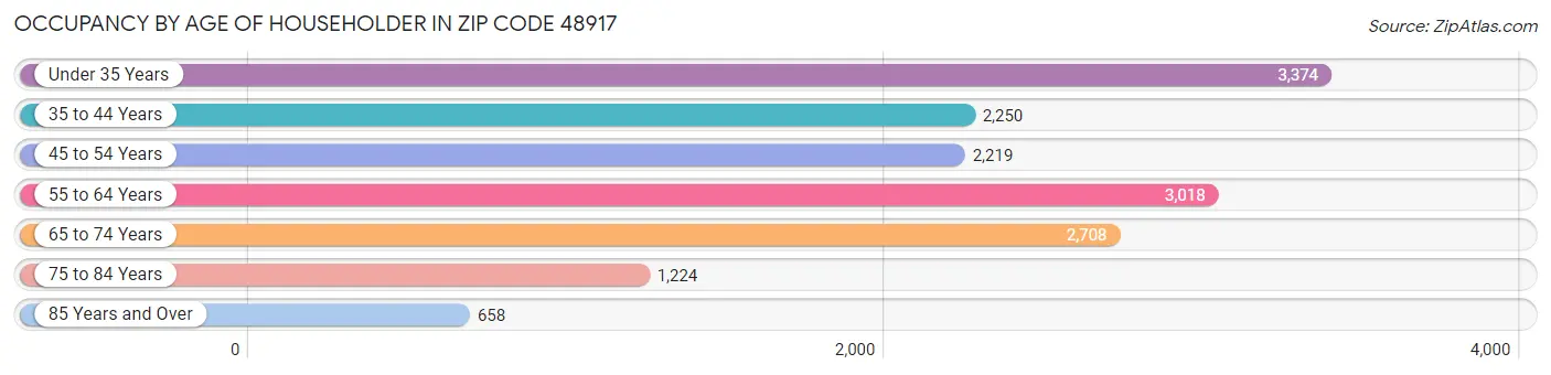 Occupancy by Age of Householder in Zip Code 48917