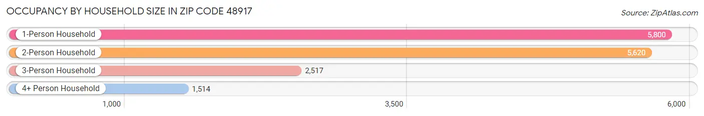 Occupancy by Household Size in Zip Code 48917