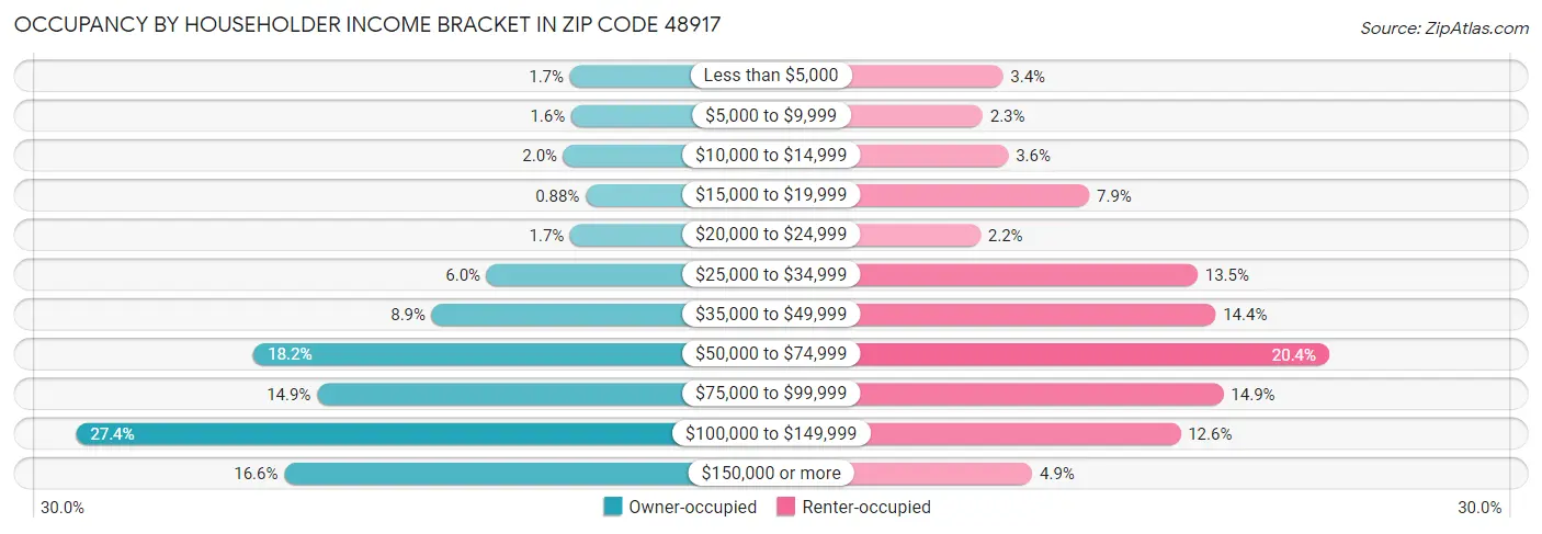 Occupancy by Householder Income Bracket in Zip Code 48917