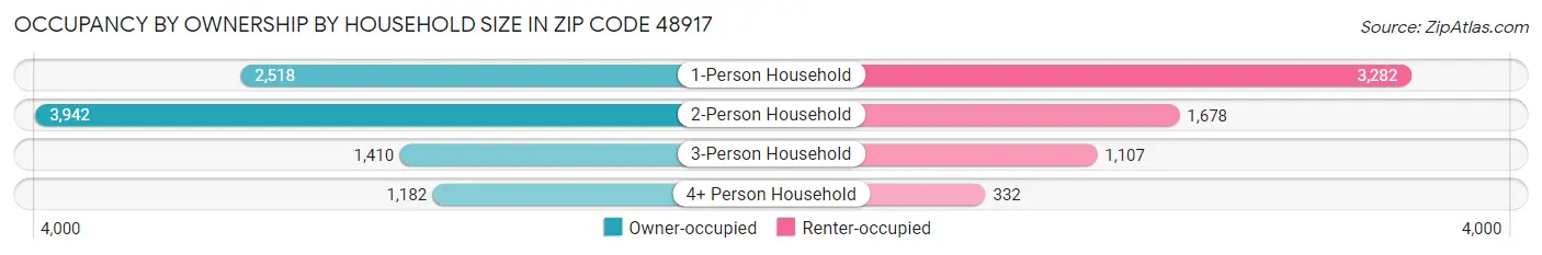 Occupancy by Ownership by Household Size in Zip Code 48917