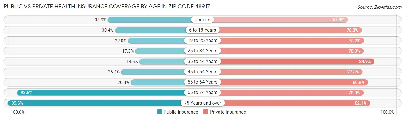 Public vs Private Health Insurance Coverage by Age in Zip Code 48917