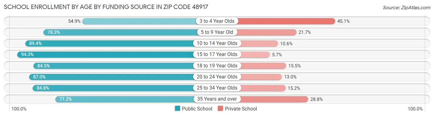 School Enrollment by Age by Funding Source in Zip Code 48917