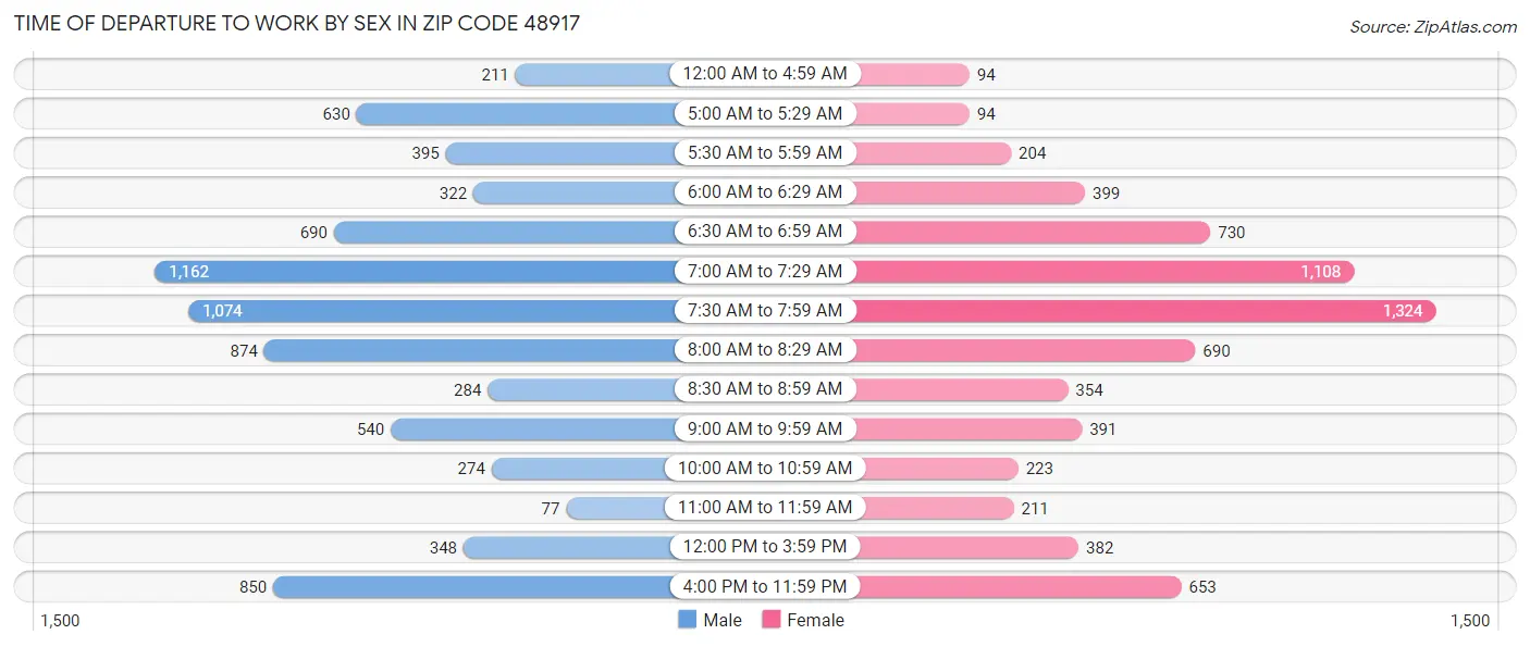 Time of Departure to Work by Sex in Zip Code 48917