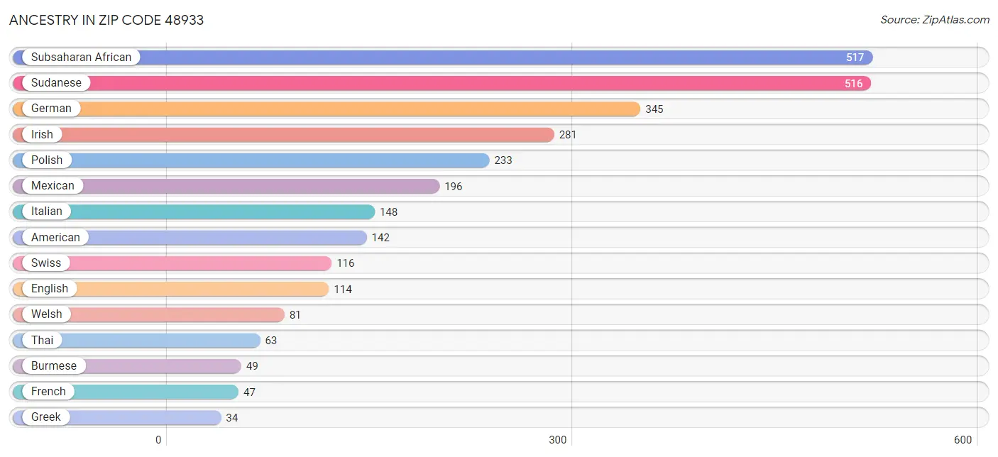 Ancestry in Zip Code 48933