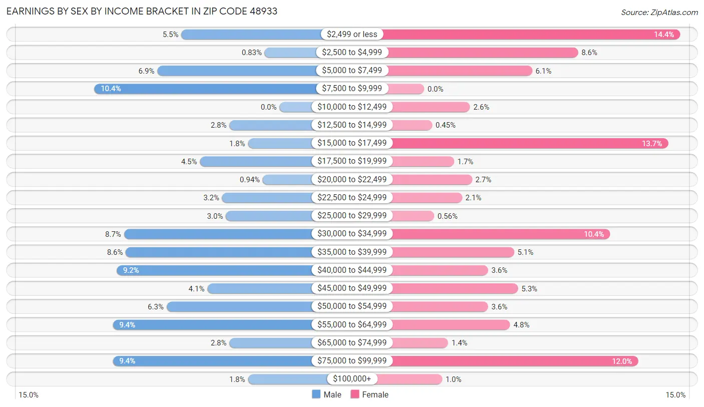 Earnings by Sex by Income Bracket in Zip Code 48933