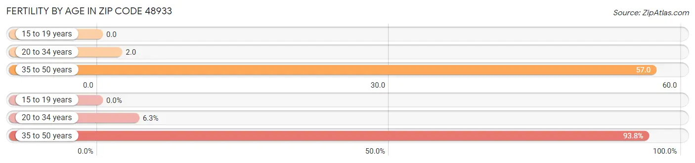 Female Fertility by Age in Zip Code 48933