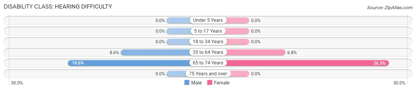 Disability in Zip Code 48933: <span>Hearing Difficulty</span>