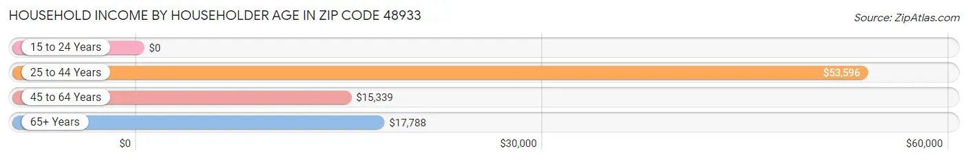 Household Income by Householder Age in Zip Code 48933