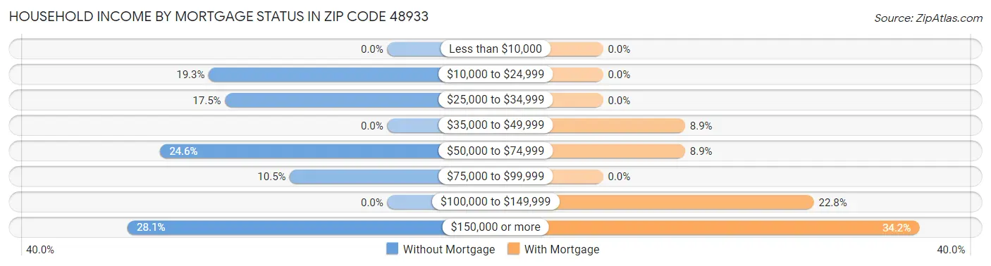 Household Income by Mortgage Status in Zip Code 48933