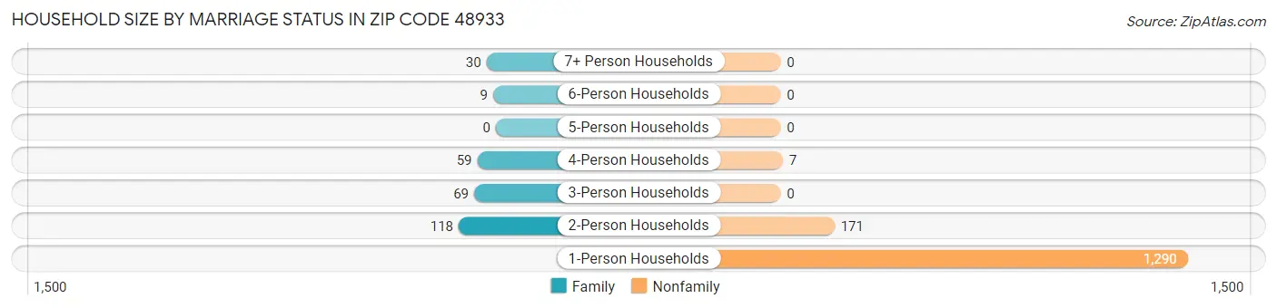 Household Size by Marriage Status in Zip Code 48933