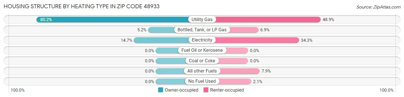 Housing Structure by Heating Type in Zip Code 48933