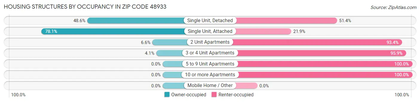 Housing Structures by Occupancy in Zip Code 48933