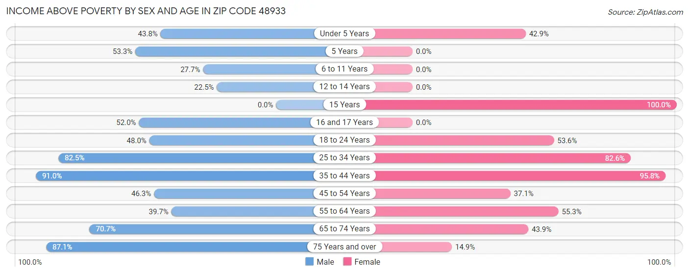 Income Above Poverty by Sex and Age in Zip Code 48933