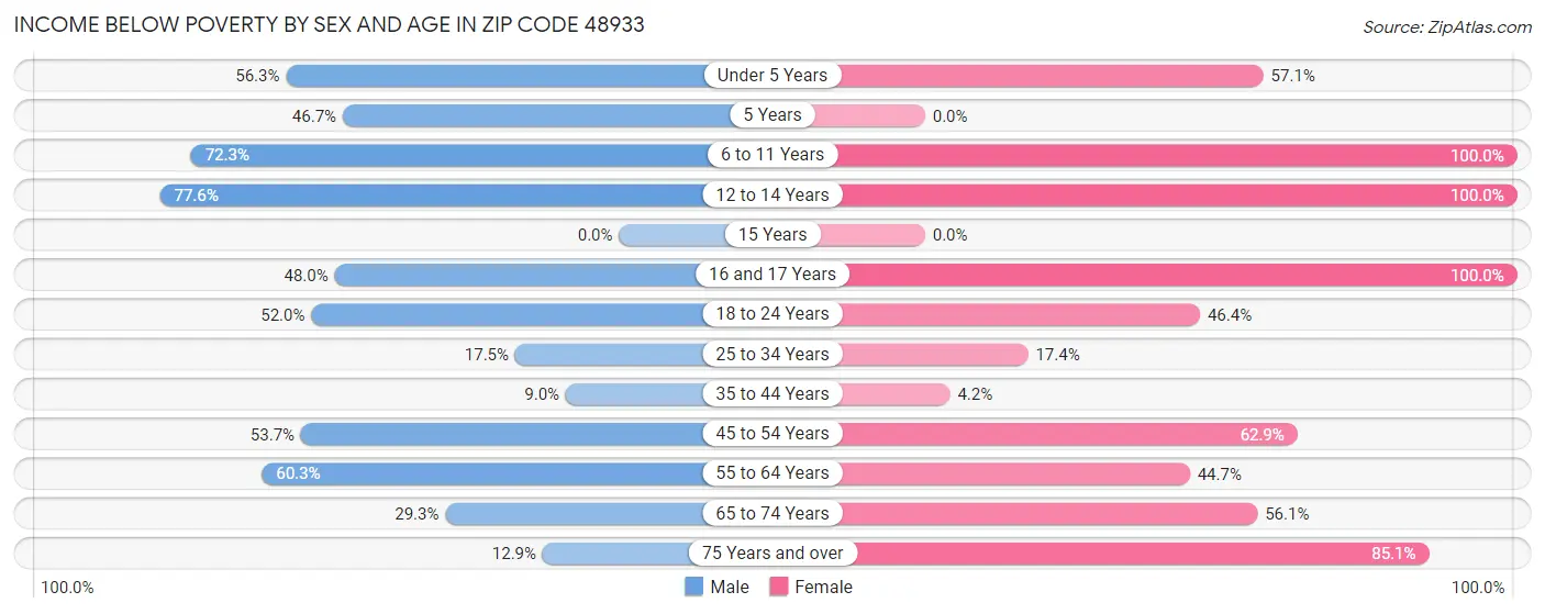 Income Below Poverty by Sex and Age in Zip Code 48933