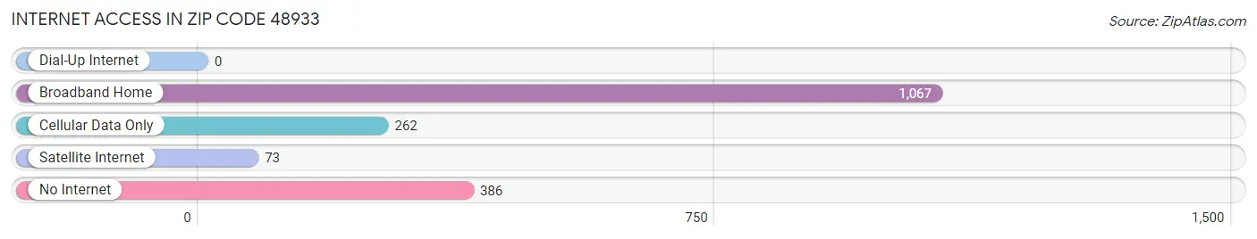 Internet Access in Zip Code 48933