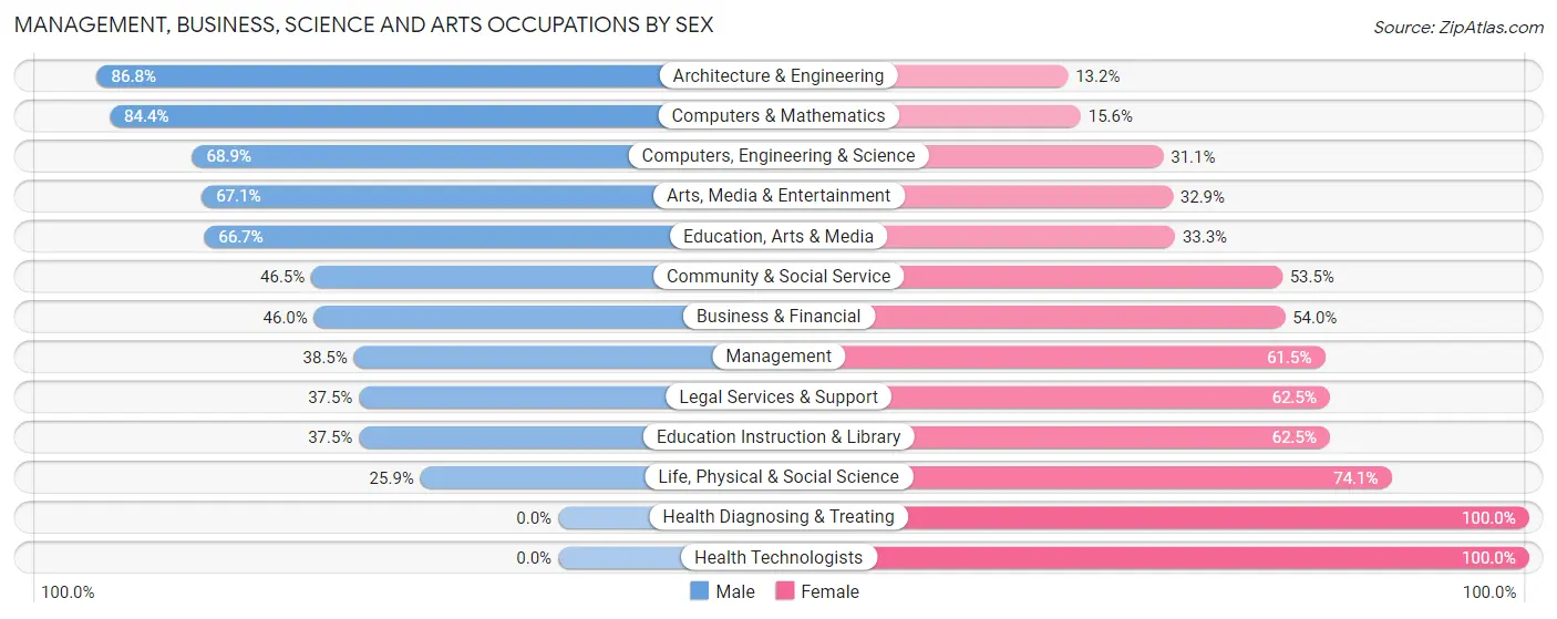Management, Business, Science and Arts Occupations by Sex in Zip Code 48933
