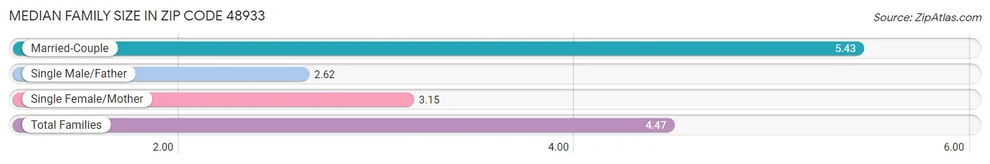 Median Family Size in Zip Code 48933