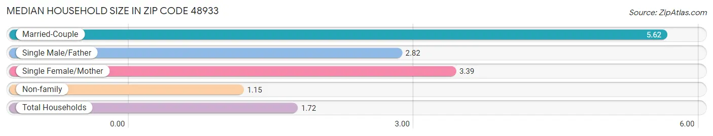 Median Household Size in Zip Code 48933