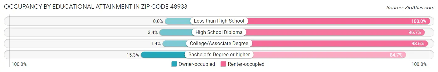 Occupancy by Educational Attainment in Zip Code 48933