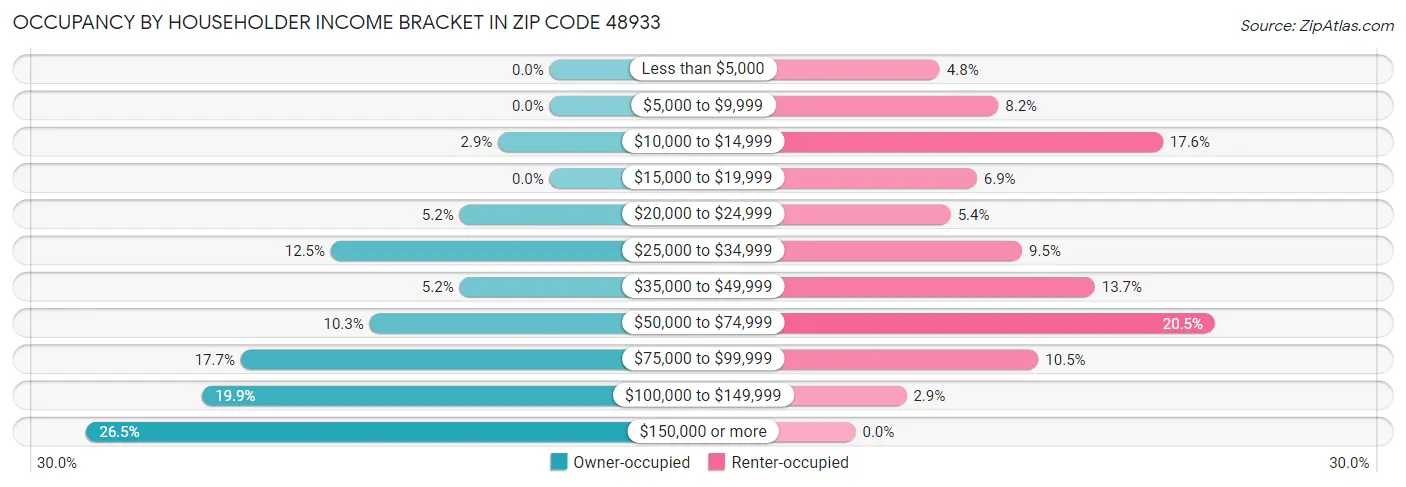 Occupancy by Householder Income Bracket in Zip Code 48933