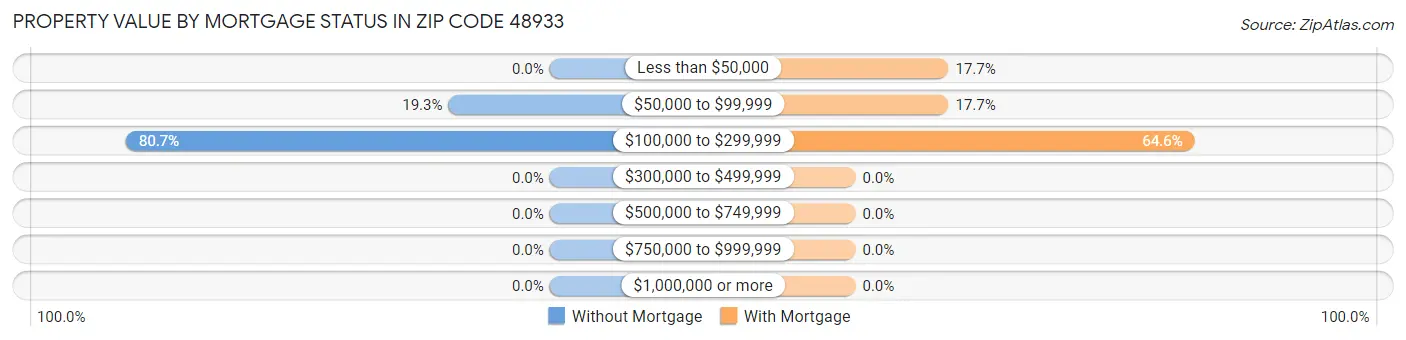 Property Value by Mortgage Status in Zip Code 48933