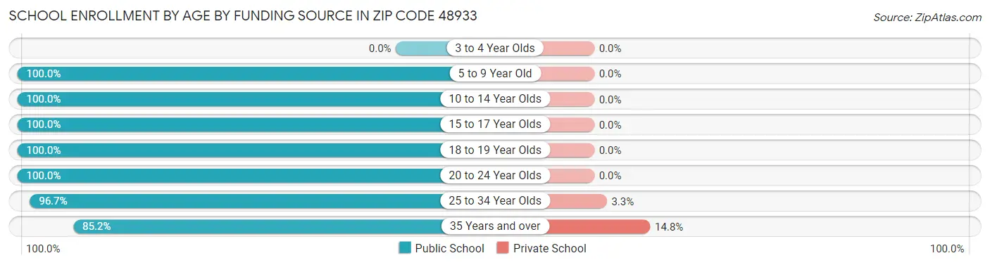 School Enrollment by Age by Funding Source in Zip Code 48933