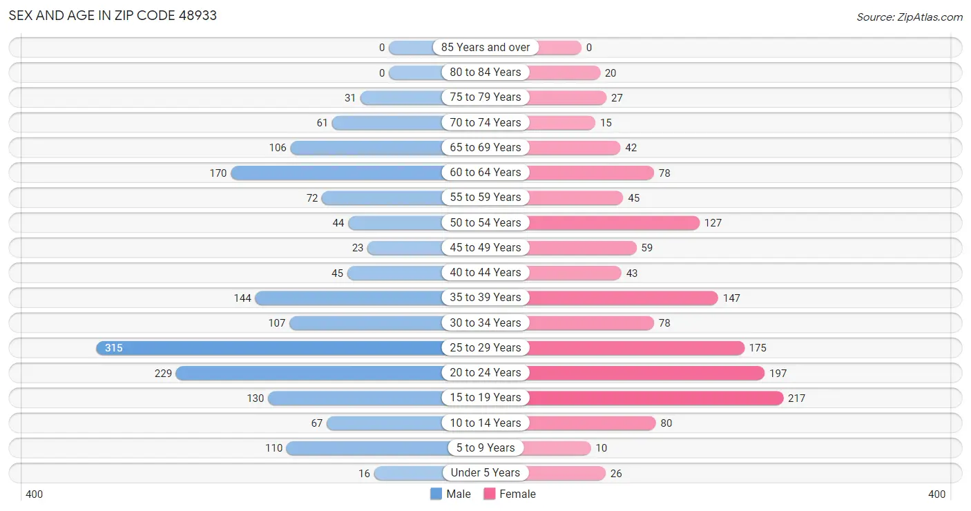 Sex and Age in Zip Code 48933