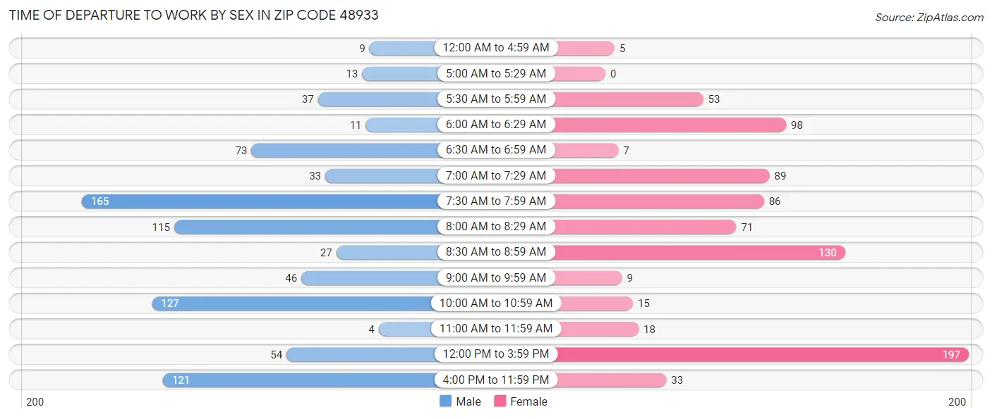 Time of Departure to Work by Sex in Zip Code 48933