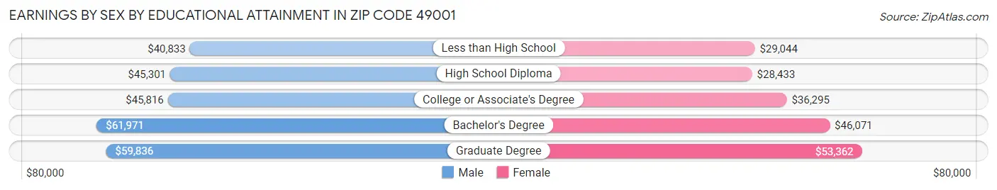 Earnings by Sex by Educational Attainment in Zip Code 49001