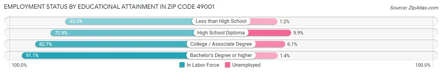 Employment Status by Educational Attainment in Zip Code 49001