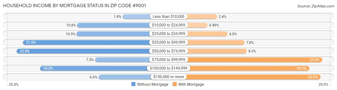 Household Income by Mortgage Status in Zip Code 49001