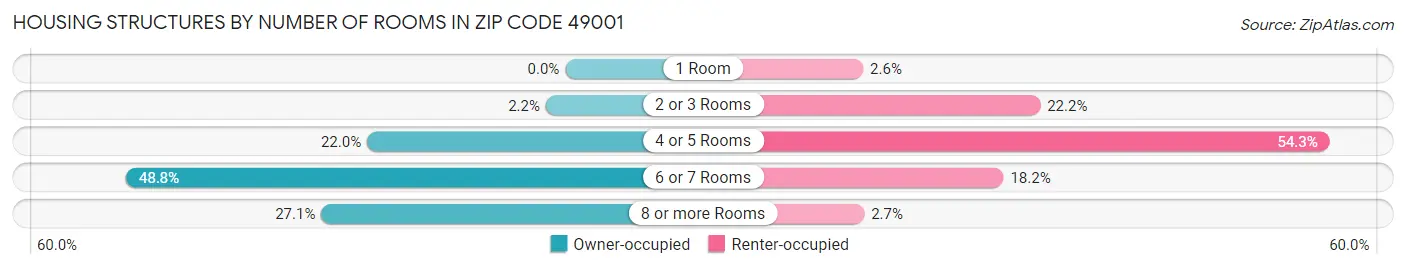 Housing Structures by Number of Rooms in Zip Code 49001