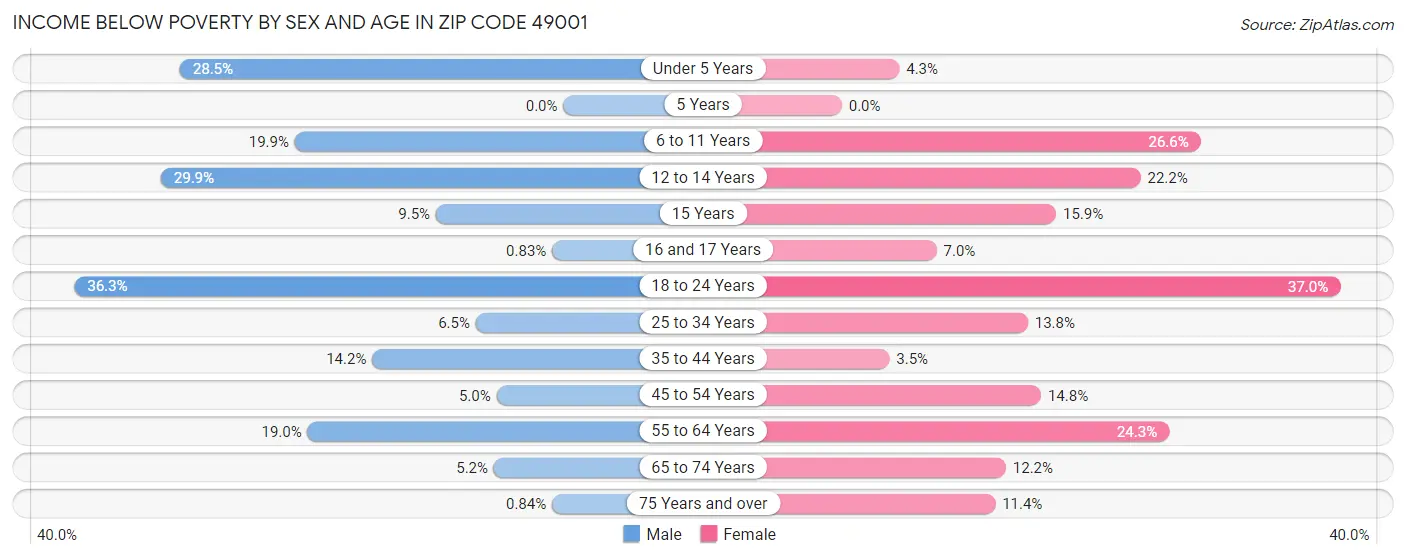 Income Below Poverty by Sex and Age in Zip Code 49001