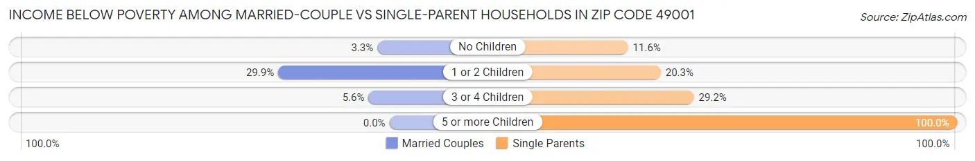 Income Below Poverty Among Married-Couple vs Single-Parent Households in Zip Code 49001