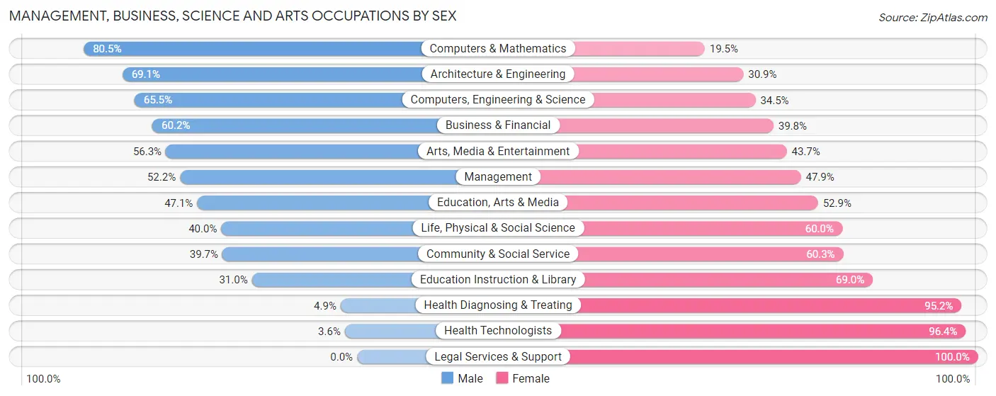 Management, Business, Science and Arts Occupations by Sex in Zip Code 49001