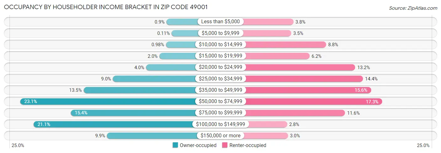 Occupancy by Householder Income Bracket in Zip Code 49001