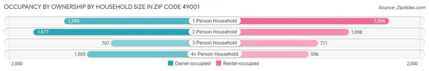 Occupancy by Ownership by Household Size in Zip Code 49001