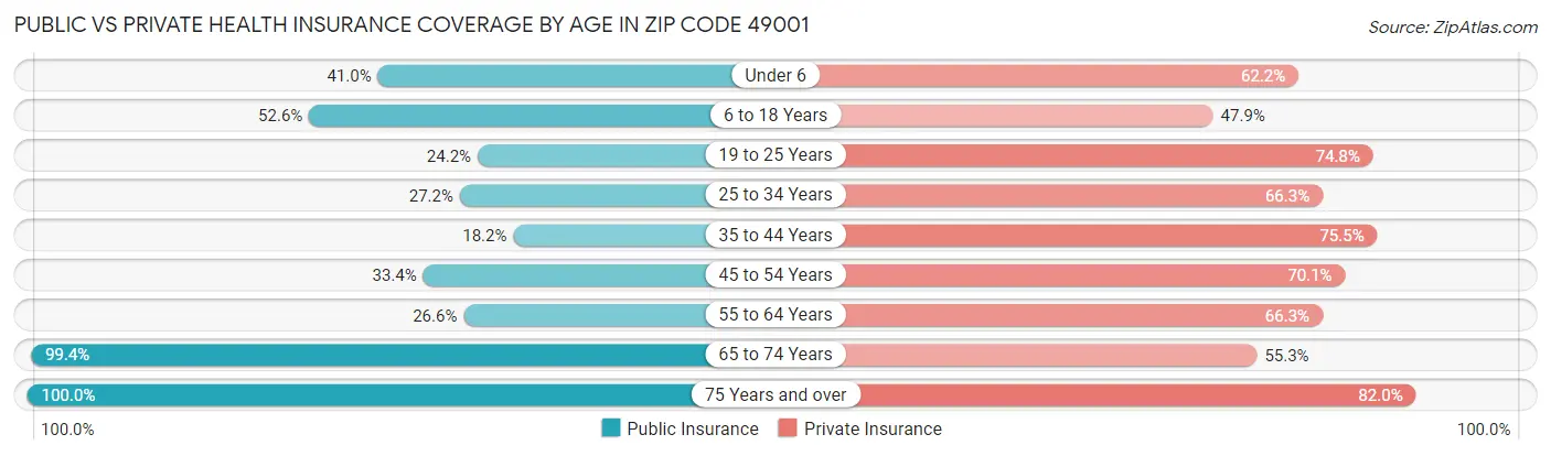 Public vs Private Health Insurance Coverage by Age in Zip Code 49001