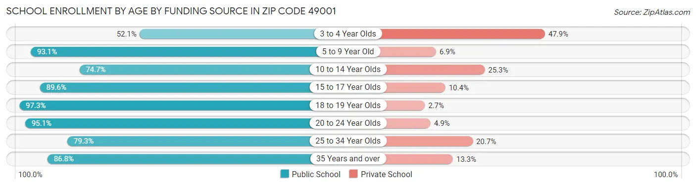 School Enrollment by Age by Funding Source in Zip Code 49001