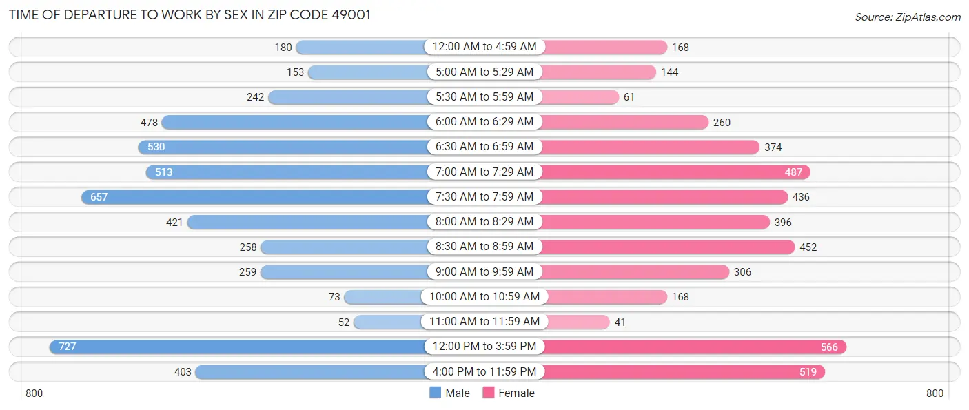 Time of Departure to Work by Sex in Zip Code 49001