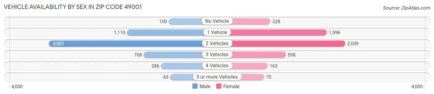Vehicle Availability by Sex in Zip Code 49001